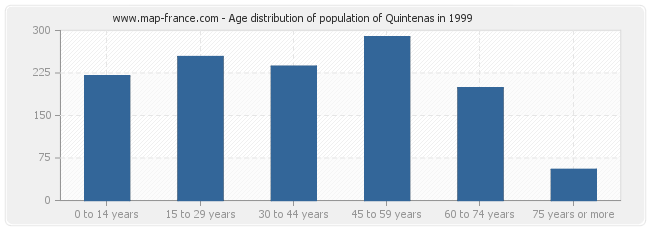 Age distribution of population of Quintenas in 1999