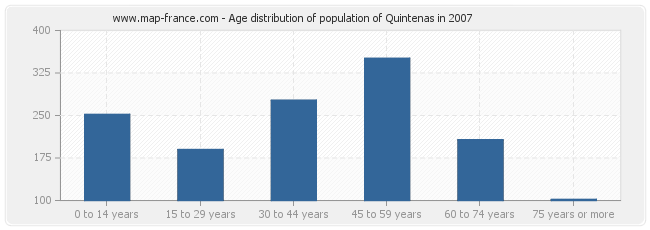 Age distribution of population of Quintenas in 2007