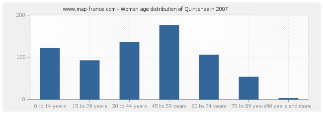 Women age distribution of Quintenas in 2007