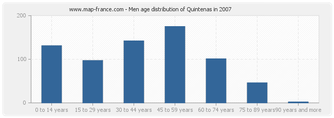 Men age distribution of Quintenas in 2007