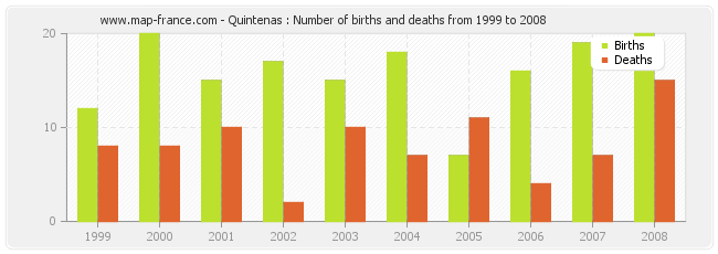 Quintenas : Number of births and deaths from 1999 to 2008