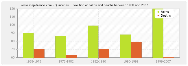 Quintenas : Evolution of births and deaths between 1968 and 2007