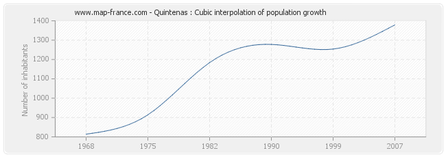 Quintenas : Cubic interpolation of population growth