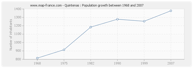 Population Quintenas