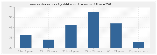 Age distribution of population of Ribes in 2007