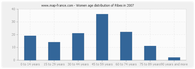 Women age distribution of Ribes in 2007