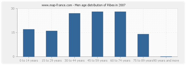 Men age distribution of Ribes in 2007