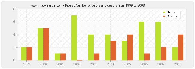 Ribes : Number of births and deaths from 1999 to 2008