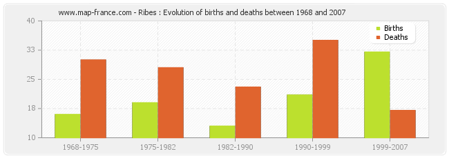Ribes : Evolution of births and deaths between 1968 and 2007