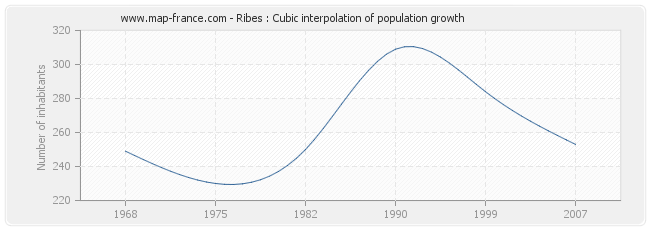 Ribes : Cubic interpolation of population growth