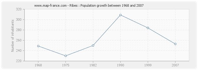 Population Ribes