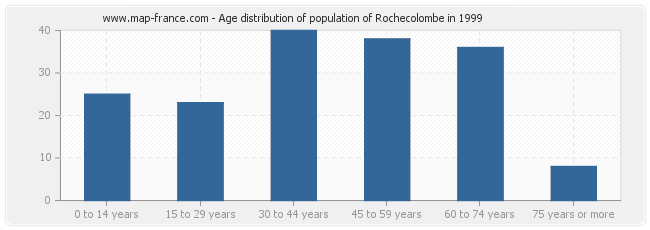Age distribution of population of Rochecolombe in 1999