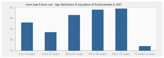 Age distribution of population of Rochecolombe in 2007
