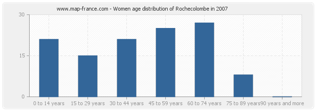 Women age distribution of Rochecolombe in 2007