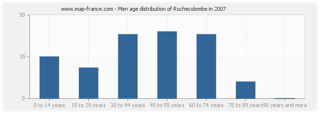 Men age distribution of Rochecolombe in 2007