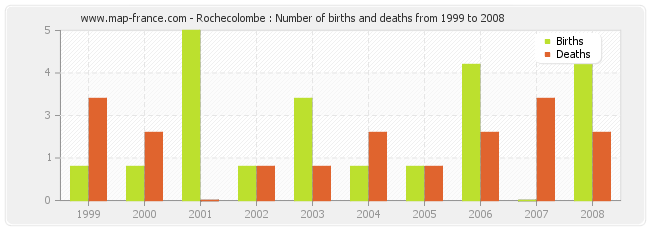 Rochecolombe : Number of births and deaths from 1999 to 2008