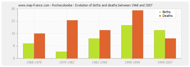 Rochecolombe : Evolution of births and deaths between 1968 and 2007