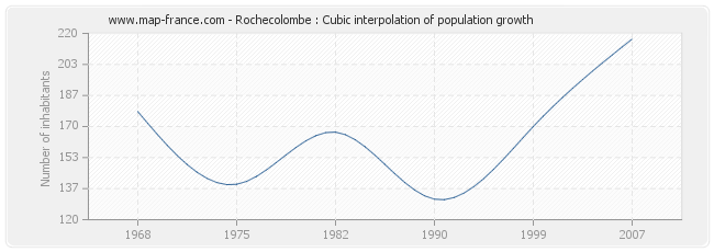 Rochecolombe : Cubic interpolation of population growth