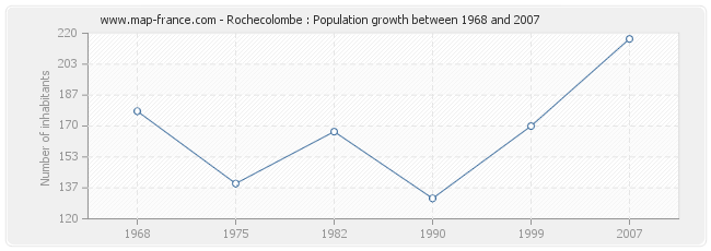 Population Rochecolombe