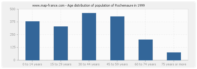 Age distribution of population of Rochemaure in 1999