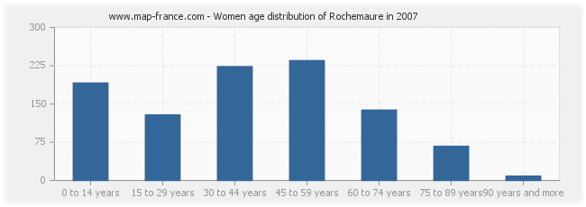 Women age distribution of Rochemaure in 2007