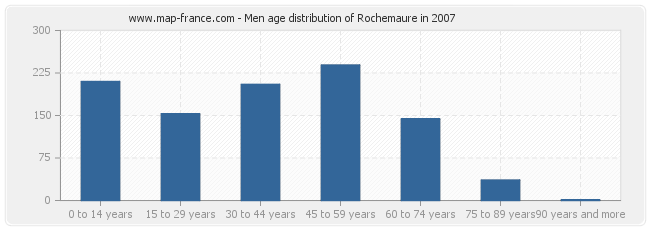 Men age distribution of Rochemaure in 2007