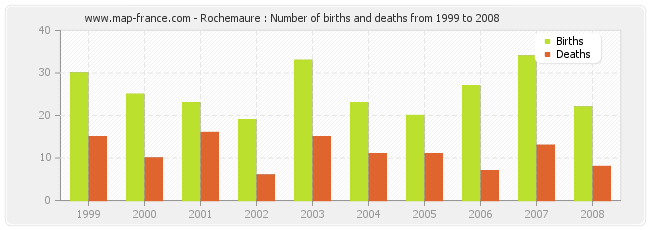 Rochemaure : Number of births and deaths from 1999 to 2008