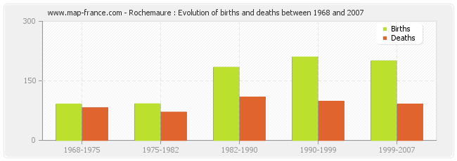 Rochemaure : Evolution of births and deaths between 1968 and 2007
