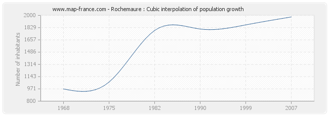 Rochemaure : Cubic interpolation of population growth