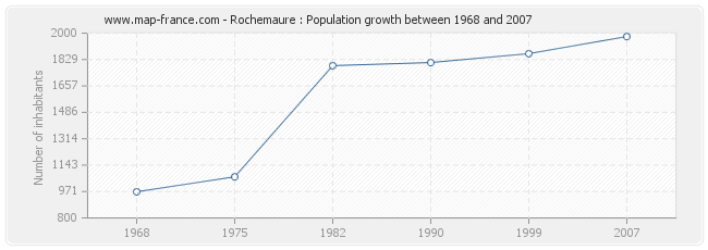 Population Rochemaure