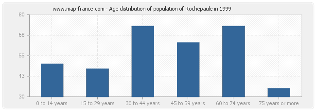 Age distribution of population of Rochepaule in 1999