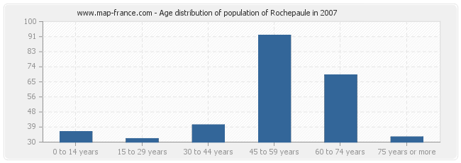 Age distribution of population of Rochepaule in 2007