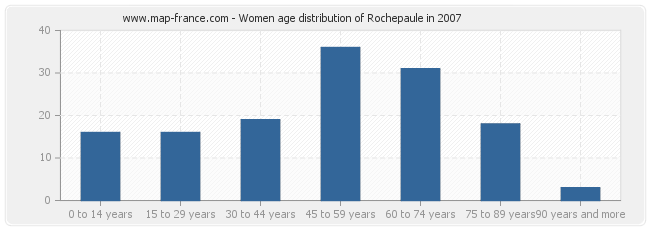 Women age distribution of Rochepaule in 2007