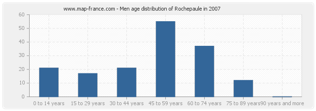 Men age distribution of Rochepaule in 2007