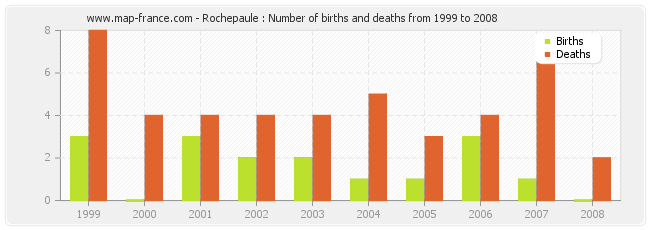 Rochepaule : Number of births and deaths from 1999 to 2008
