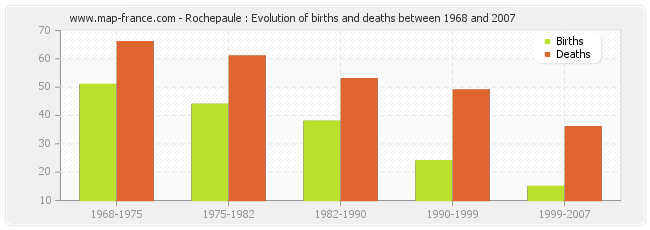 Rochepaule : Evolution of births and deaths between 1968 and 2007