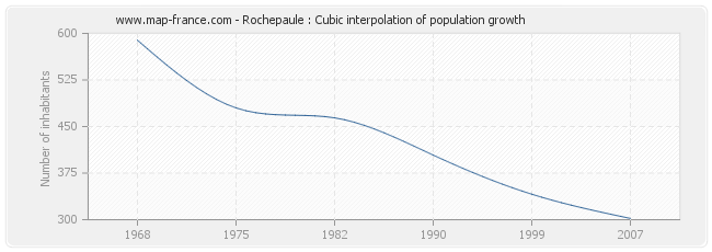 Rochepaule : Cubic interpolation of population growth