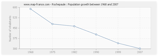 Population Rochepaule
