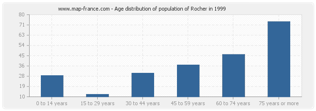 Age distribution of population of Rocher in 1999