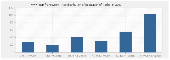 Age distribution of population of Rocher in 2007
