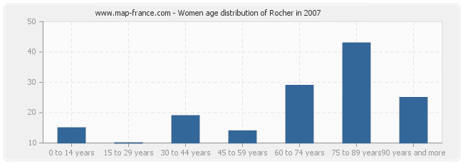 Women age distribution of Rocher in 2007