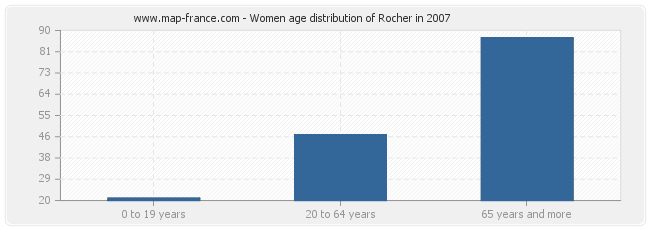 Women age distribution of Rocher in 2007