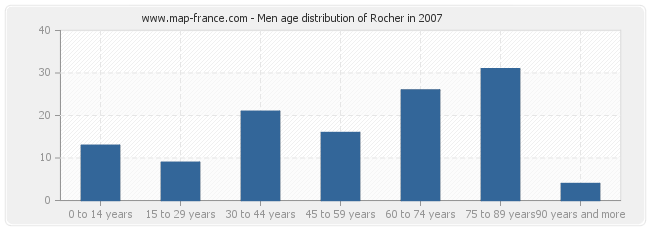 Men age distribution of Rocher in 2007