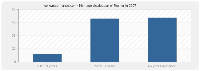 Men age distribution of Rocher in 2007