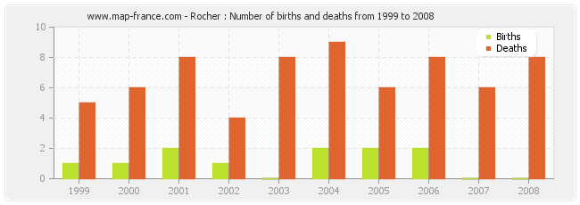 Rocher : Number of births and deaths from 1999 to 2008