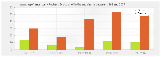 Rocher : Evolution of births and deaths between 1968 and 2007