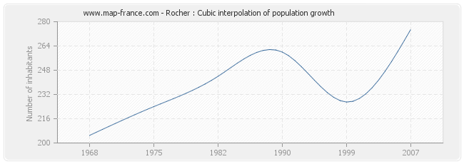 Rocher : Cubic interpolation of population growth