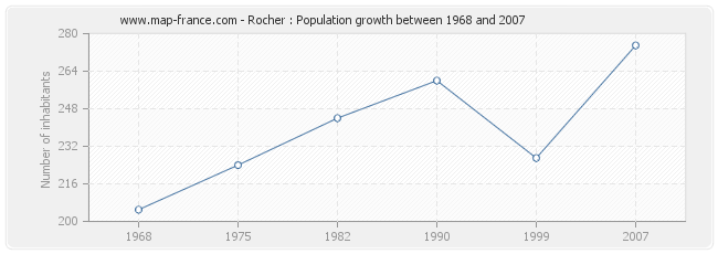 Population Rocher