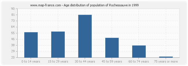Age distribution of population of Rochessauve in 1999