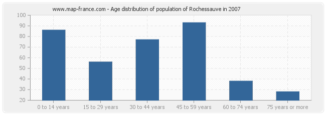 Age distribution of population of Rochessauve in 2007